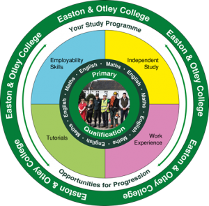 Easton Otley study programme framework