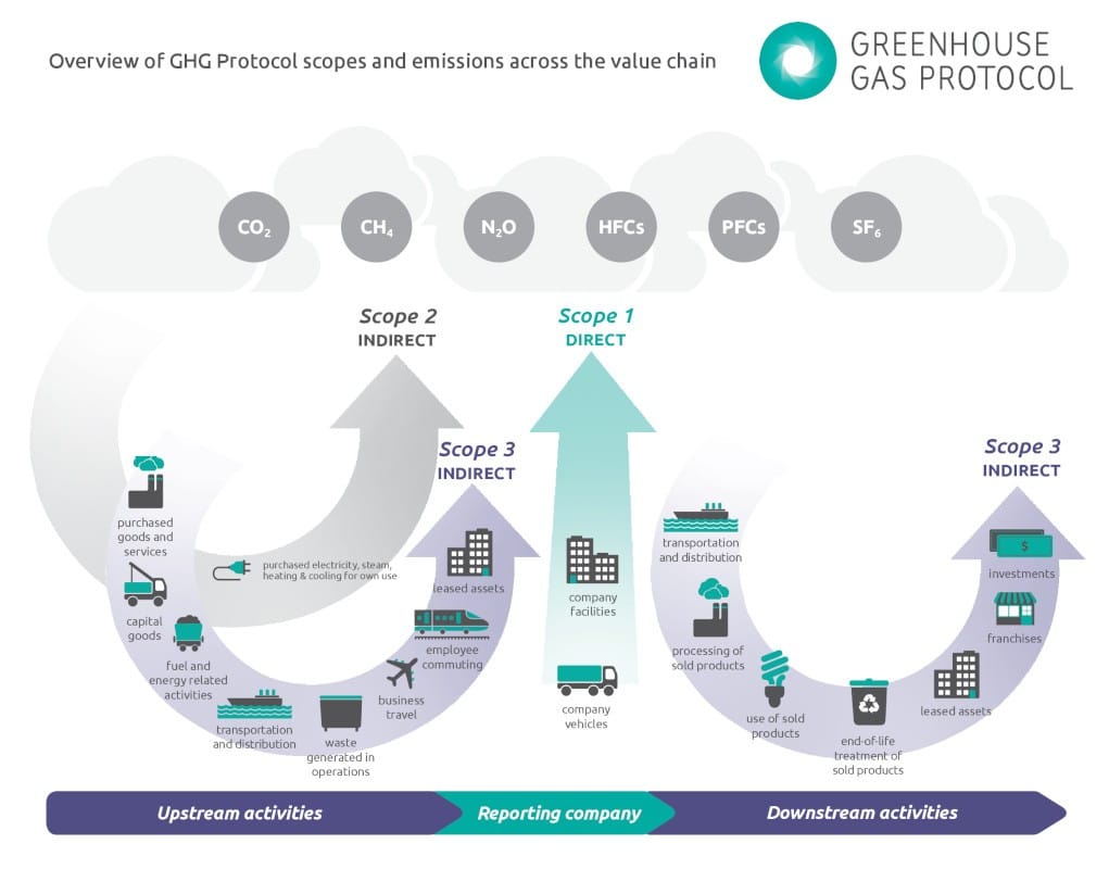 GHG Protocol - Diagram of scopes and emissions across the value chain