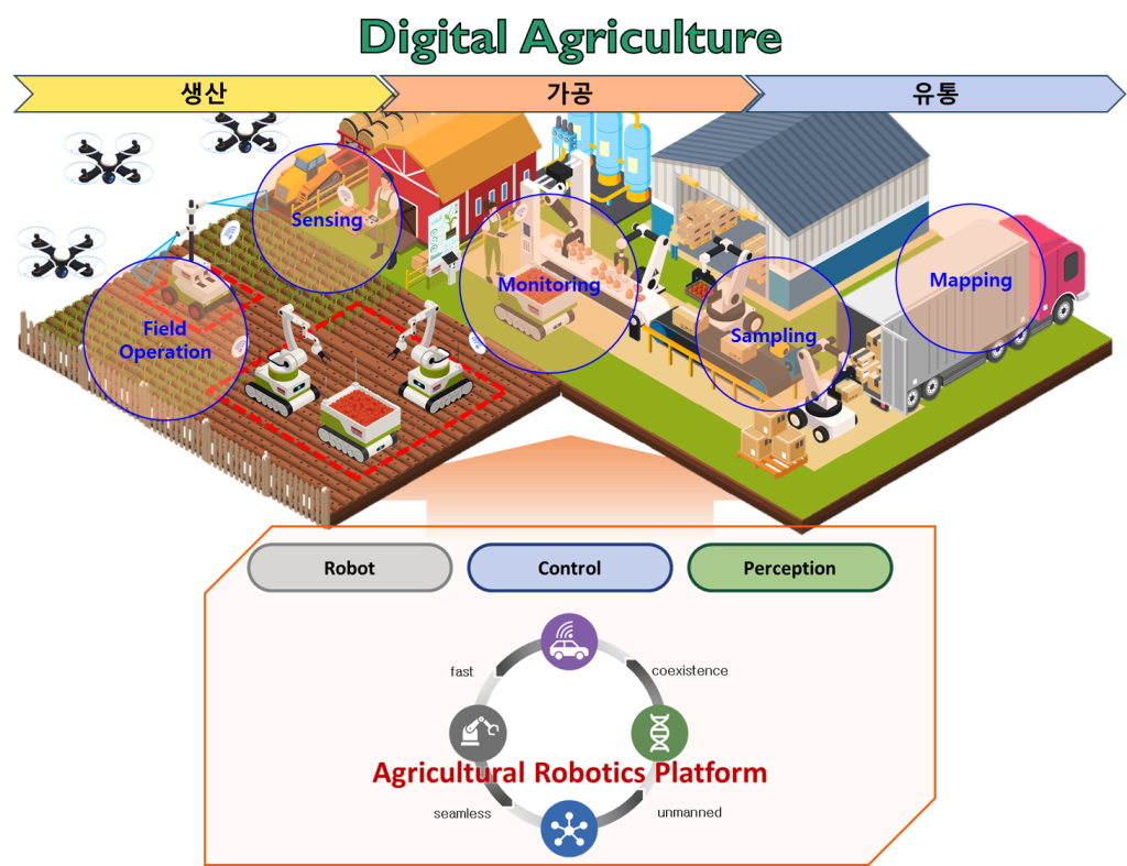 Digital agriculture - from Human Centred Robotics and Automation Laboratory