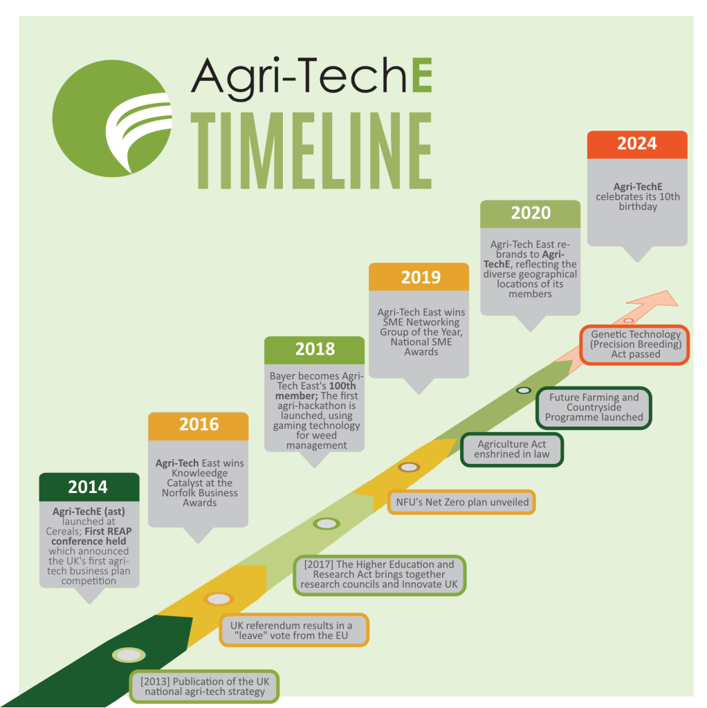 Timeline of Ten Years of Agri-TechE 