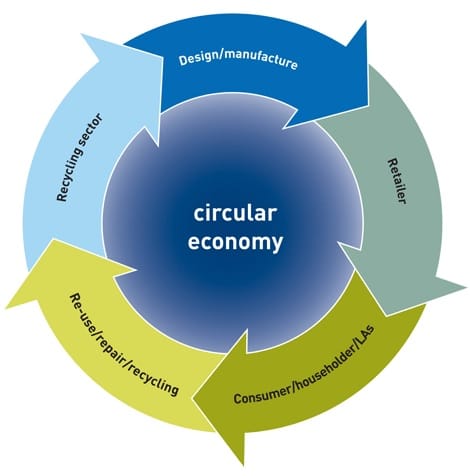 Five new Interdisciplinary Circular Economy Centres planned