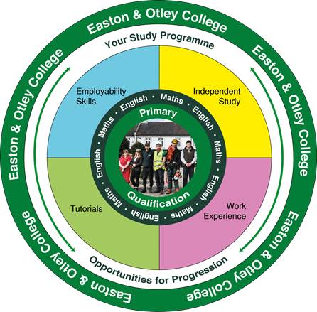 The future skills set of agri-tech workforce is in ‘our’ hands