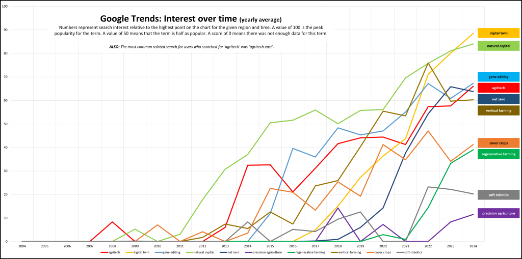 Google trends 2004 - 2024