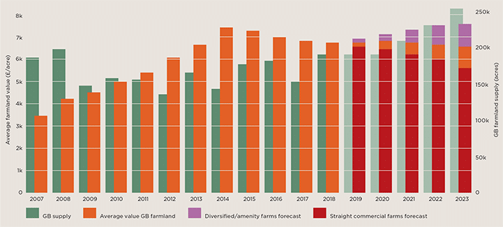 Farmland Market Update – Savills report
