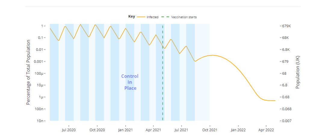 ‘lowhighcovid’ tool highlights the potential impact of different disease control strategies