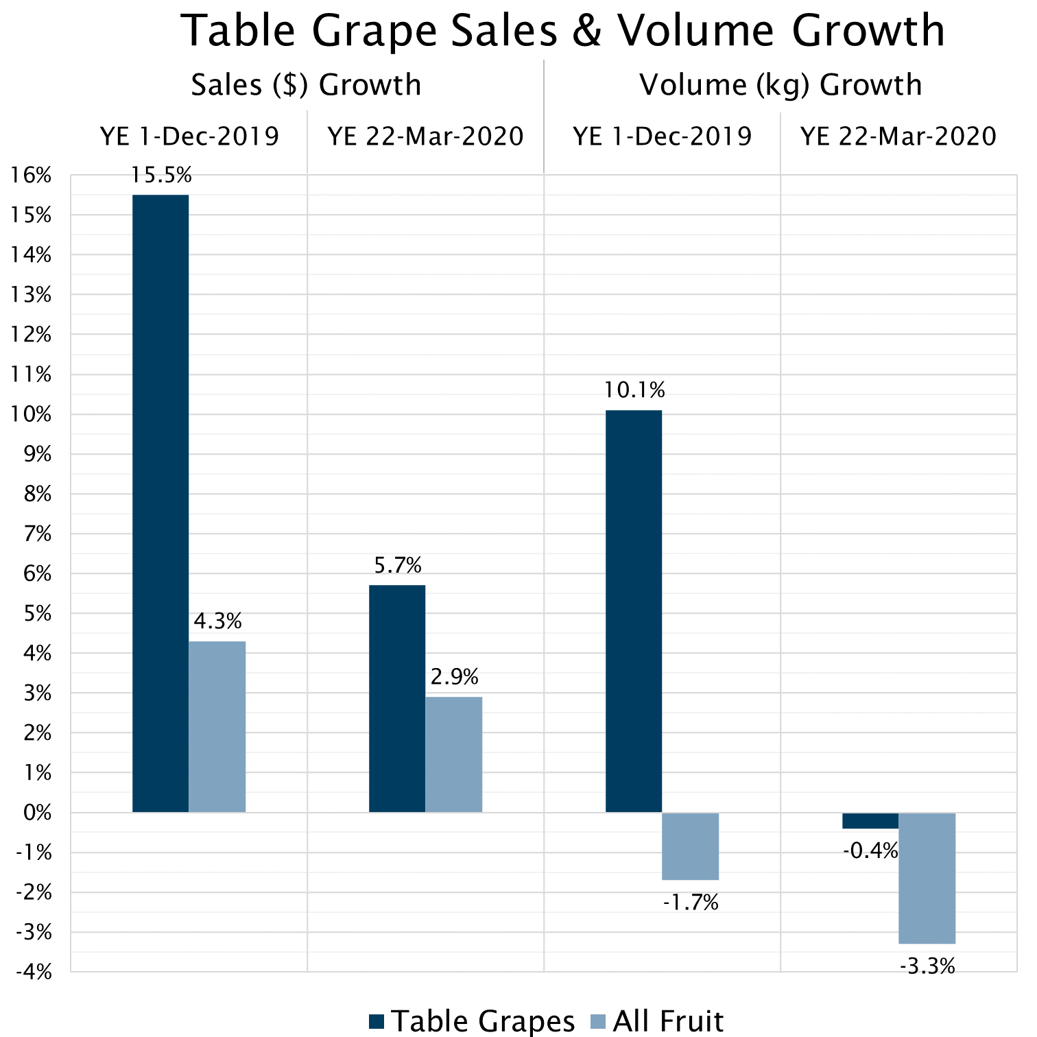Increased Demand and Prices for Australian Table Grapes