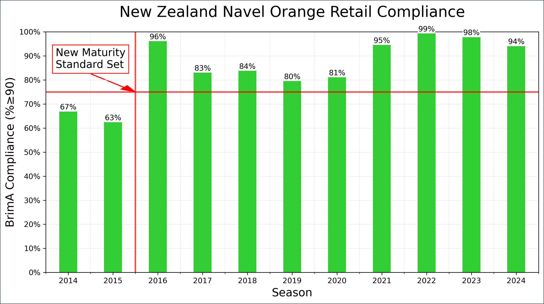 Consumer Acceptance of Navel Oranges Significantly Improved