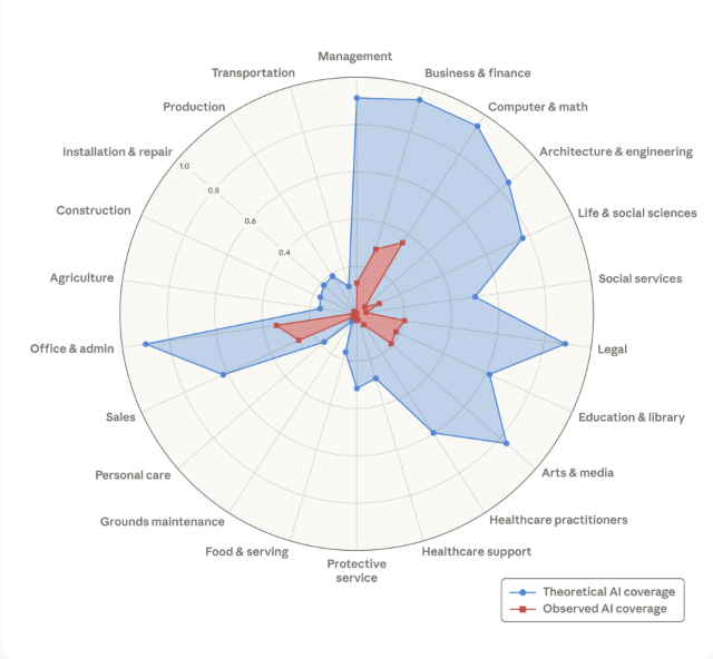 Source: Anthropic, Labor market impacts of AI: A new measure and early evidence, March 2026. Chart used for commentary and analysis.