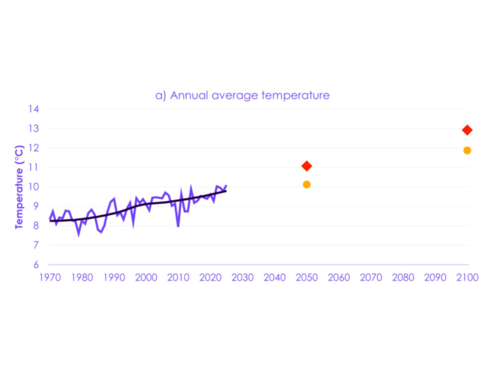 well-adapted-uk annual av temp